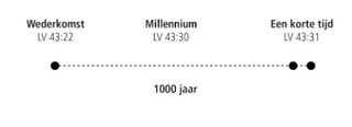 schema 1000 jaar