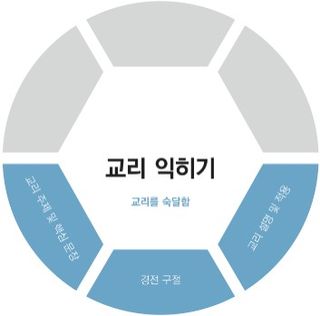 교리 익히기 도표 교리를 익힘 레이어