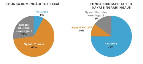 maʻu e ngaahi saati ʻo e kumi ngāué