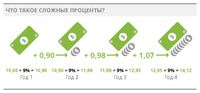 compound interest