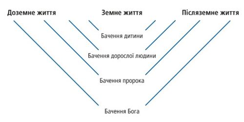 діаграма бачення