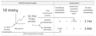 Investavimo lentelė, 10 metų