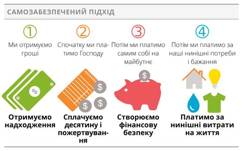 схема із відображенням самозабезпеченого підходу