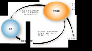 描繪兩種屬靈死亡的圖表