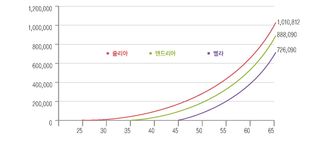 투자 증가 도표