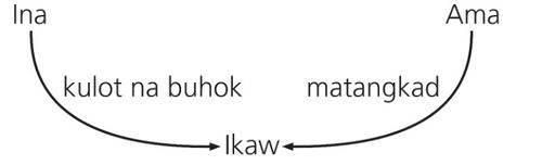 diagram, mga namanang katangian