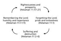 diagram, righteousness wickedness cycles