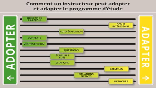 Schéma : Comment un instructeur peut adapter le programme d’étude