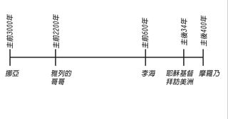 公元前3000年到公元400年的摩爾門經人物年代表