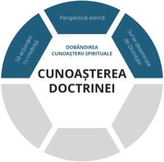 Cunoașterea doctrinei - parte grafică reprezentând dobândirea cunoașterii spirituale