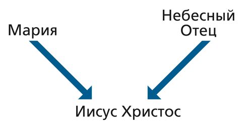 Diagram with the words Mary and Heavenly Father and arrows pointing to the words Jesus Christ.