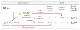 investeringsdiagram, 10 år