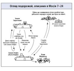 подорожі, описані в Мосія 7–24 