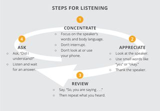 Steps for Listening