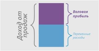 Таблица валовой прибыли