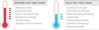heating and cooling anger charts