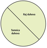 dijagram duhovnog raja i duhovne tamnice