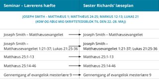 grafik 1 af søster Richards’ læseplan