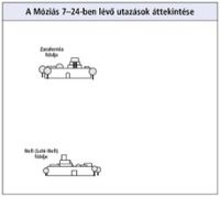 a Móziás 7–24-ben lévő utazások