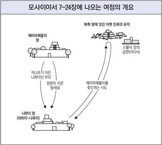 모사이야서 7~24장에 나오는 여정 