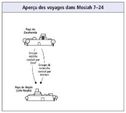 voyages dans Mosiah 7–24