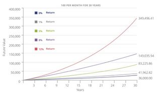 compound interest chart