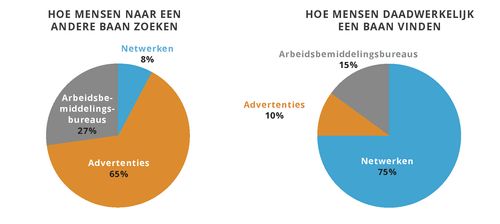 een baan vinden (taartdiagrammen)