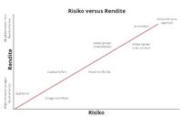 Risiko versus Rendite