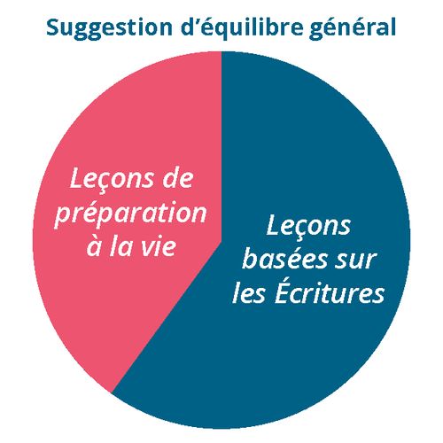 Tableau de l’équilibre suggéré