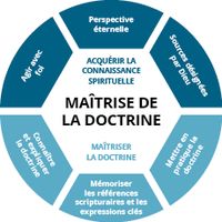 Tableau de formation sur la maîtrise de la doctrine