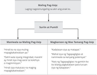 halimbawa ng diagram ng Maling Pag-iisip