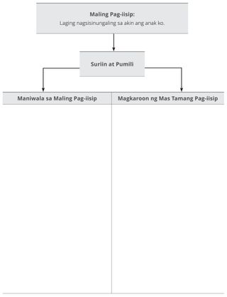 diagram ng aktibidad para sa Maling Pag-iisip