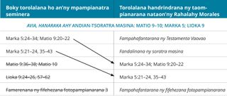 tabilao 2 amin’ny torolalana fandrindram-potoana an-dRahalahy Morales