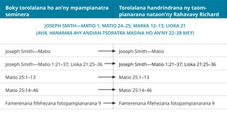 tabilao 1 amin’ny torolalana fandrindram-potoana an-dRahavavy Richards