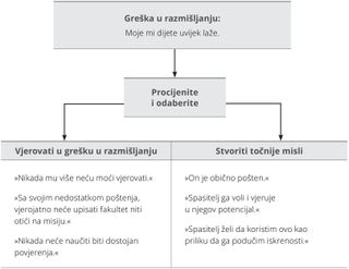 Dijagram primjera pogrešaka u razmišljanju