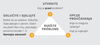 grafički prikaz koraka rješavanja problema