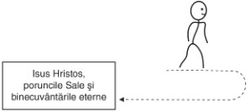 diagramă, cale de îndepărtare şi întoarcere la Isus Hristos