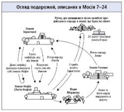 journeys in Mosiah 7–24