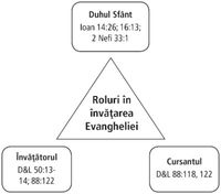 diagramă privind învăţarea