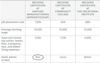 cost and value chart