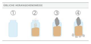 Grafik mit nach der üblichen Herangehensweise befüllten Gläsern