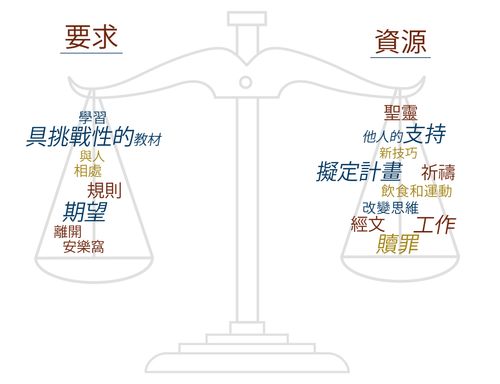 Drawing of scales with categories titled "Demands" and "Resources."  Chinese language.