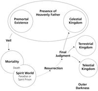 diagram, plan of salvation