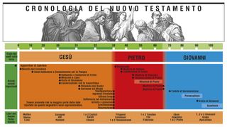 Cronologia del Nuovo Testamento