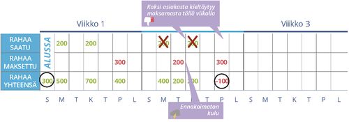 Negatiivinen kassavirta: valmistautumaton