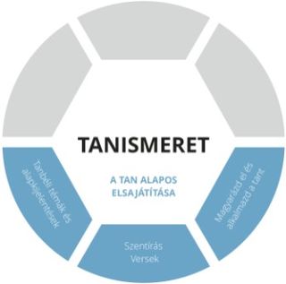 Tanismeret ábra, a tan alapos elsajátítása szint