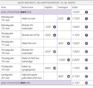 Jacks indtægts- og udgiftsoversigt