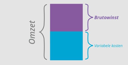 Schema voor brutowinst