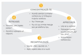 diagrama activității de ascultare