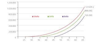 investment growth chart